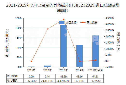 2011-2015年7月已錄制的其他磁帶(HS85232929)進(jìn)口總額及增速統(tǒng)計(jì)